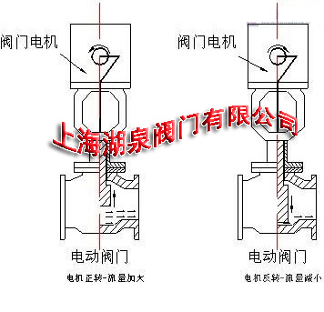 電動閥門控制器