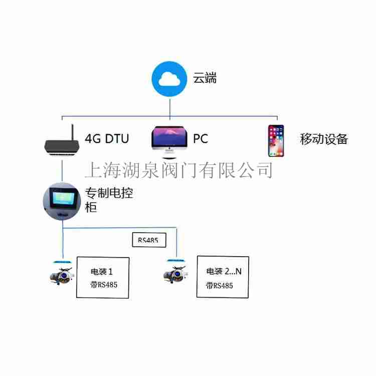 智能物聯網電動閥門