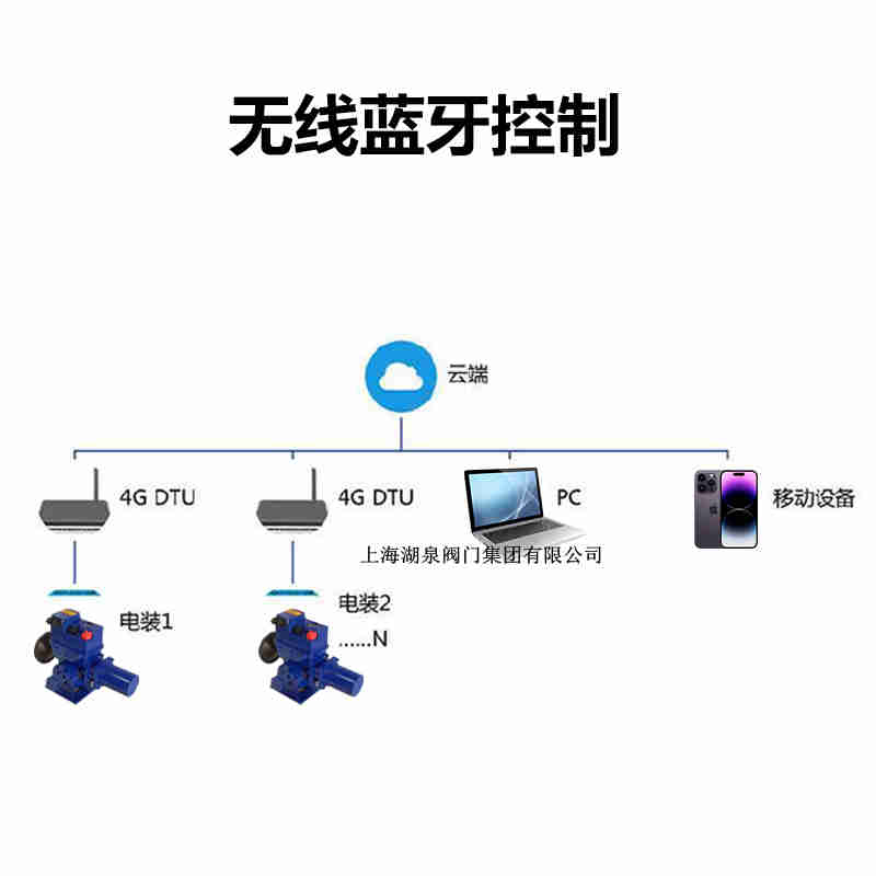 手機(jī)控制電動(dòng)閥