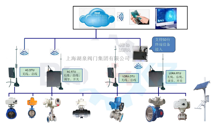 手機控制閥門